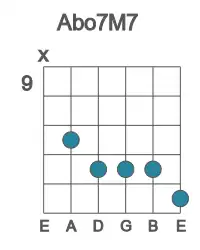 Guitar voicing #0 of the Ab o7M7 chord